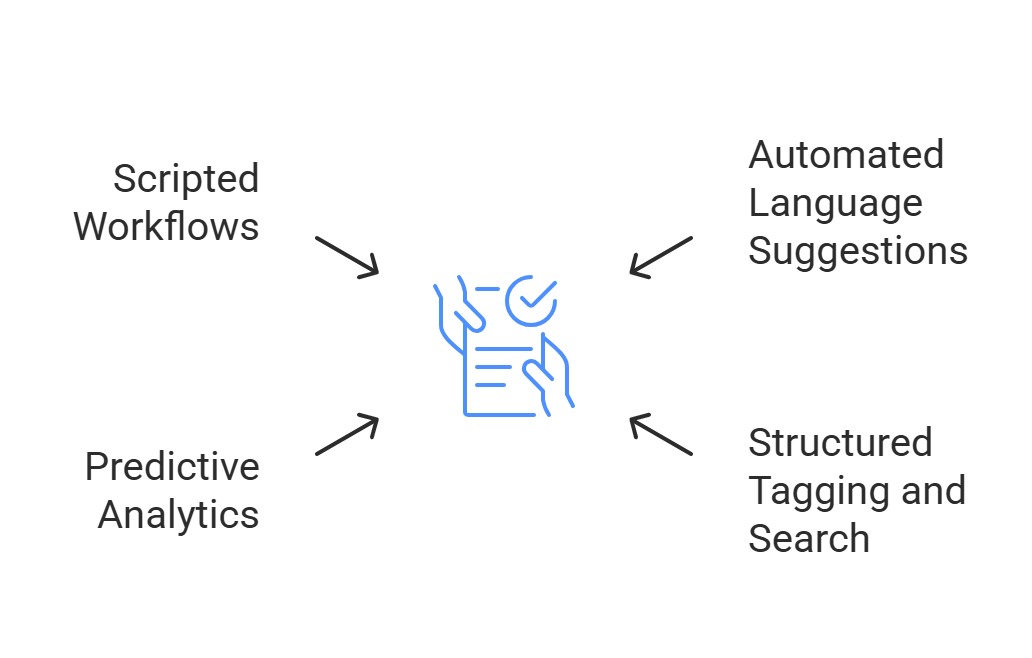 Core capabilities of AI in contract management