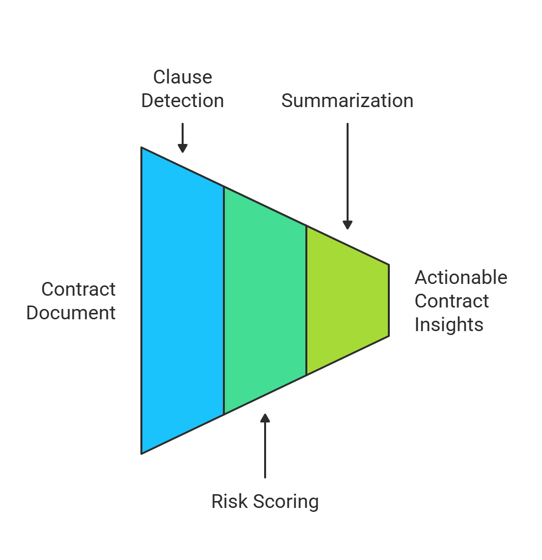Ways AI supports contract review and management